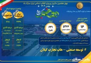 ۱۶ طرح صنعتی گیلان همزمان با دهه فجر راه‌اندازی خواهد شد
