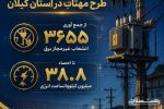 از جمع آوری ۳۶۵۵ انشعاب غیرمجاز برق تا احصاء ۳۸.۸ میلیون کیلووات ساعت انرژی