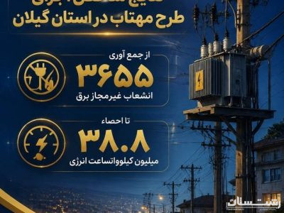 از جمع آوری ۳۶۵۵ انشعاب غیرمجاز برق تا احصاء ۳۸.۸ میلیون کیلووات ساعت انرژی
